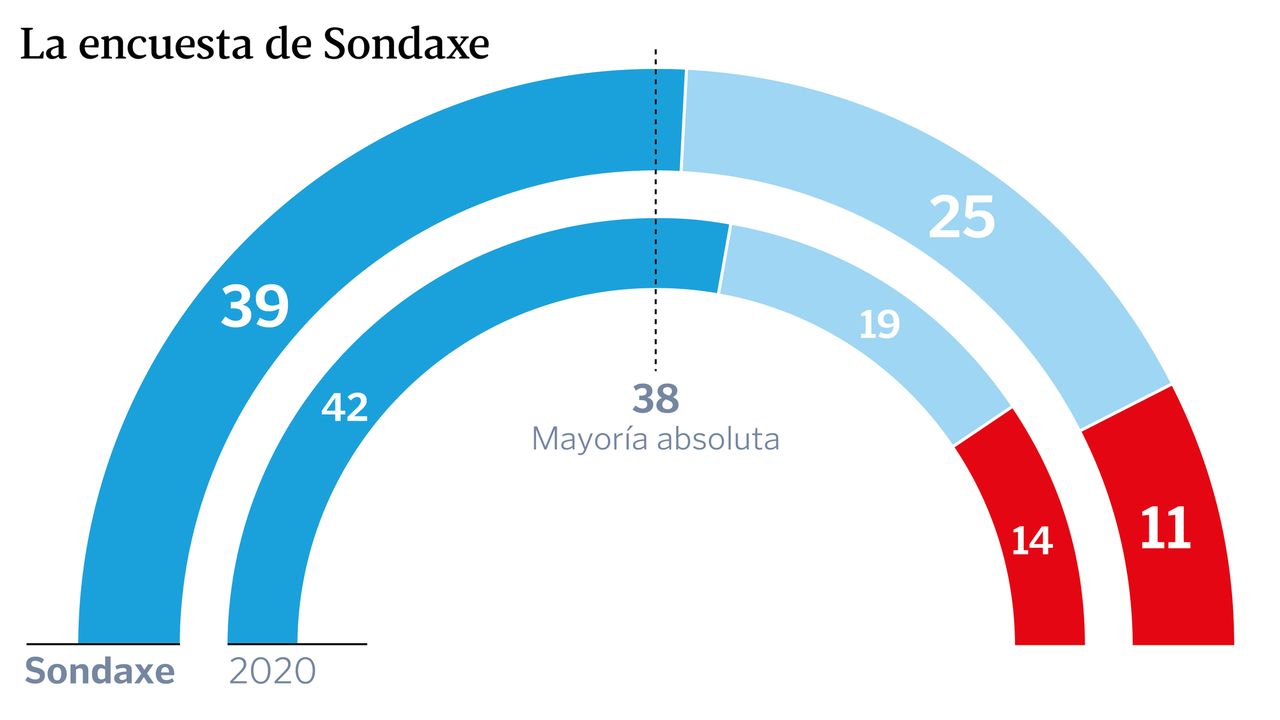 Última encuesta de Sondaxe PP 39 diputados BNG 25 y PSdeG 11