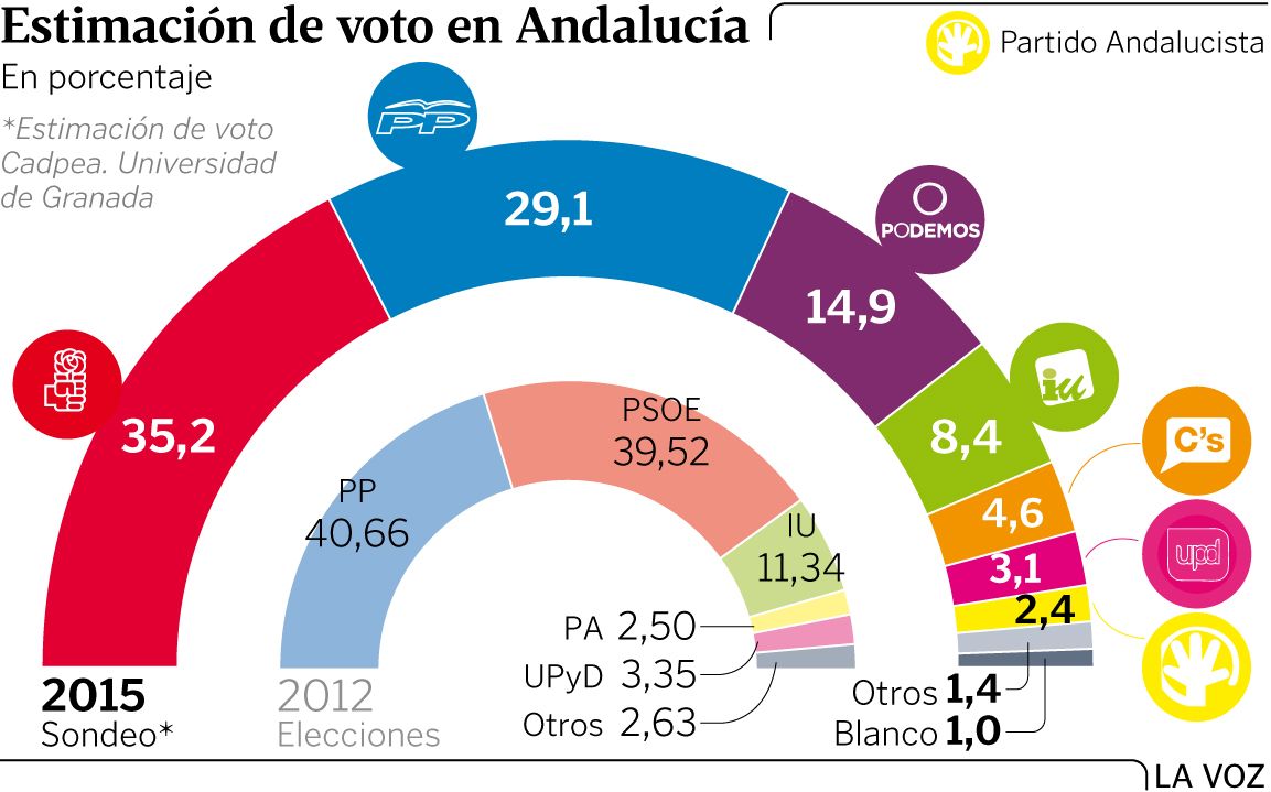 El PSOE aventaja en seis puntos al PP a un mes de las elecciones andaluzas