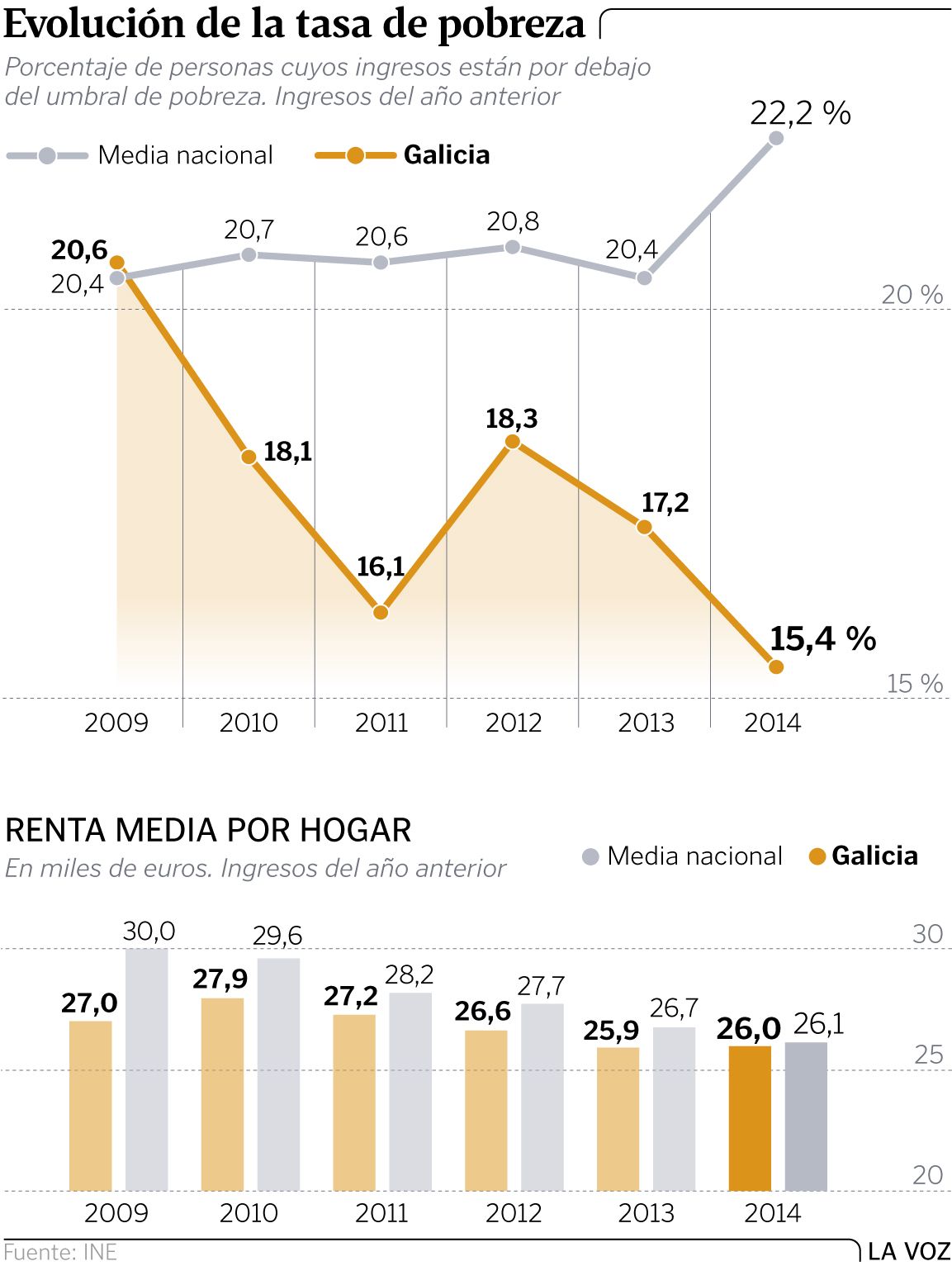 Baja en Galicia la población en riesgo de pobreza, que aumenta en España