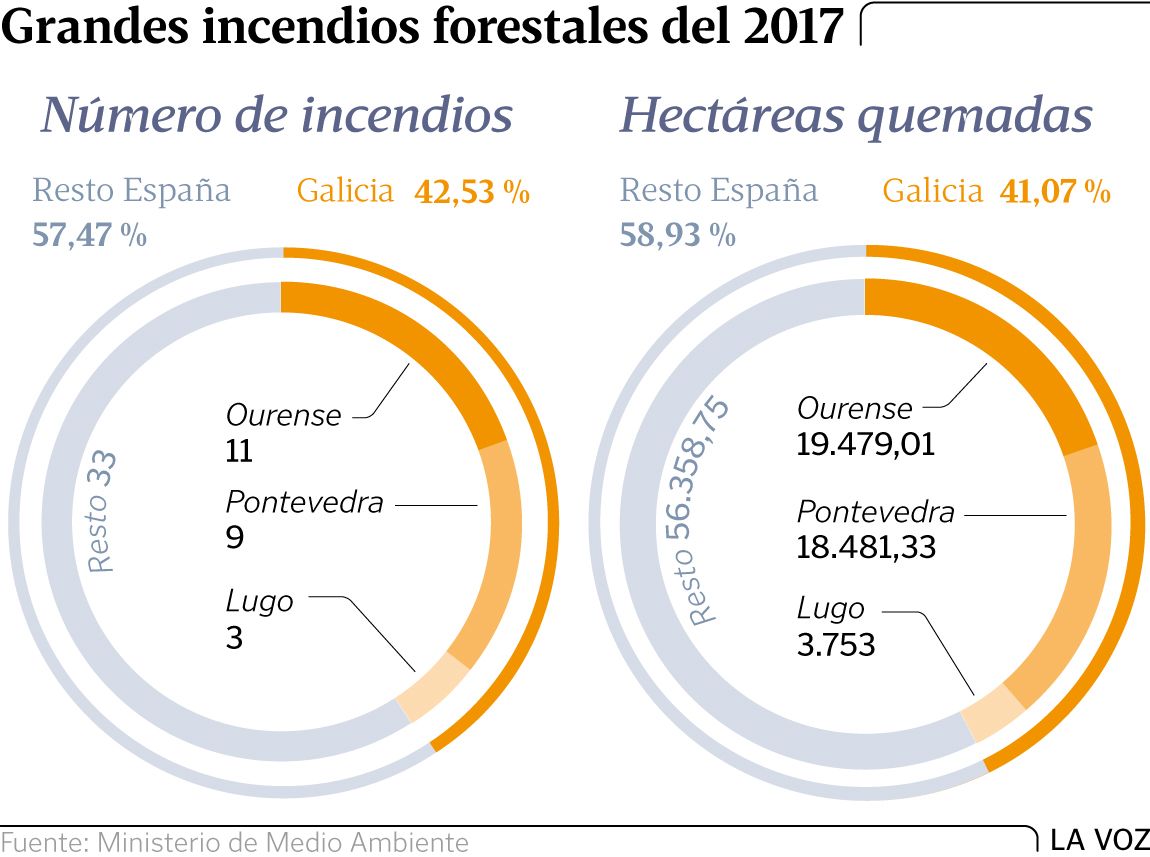 Galicia registró el 40 % de los grandes incendios que sufrió España en ...