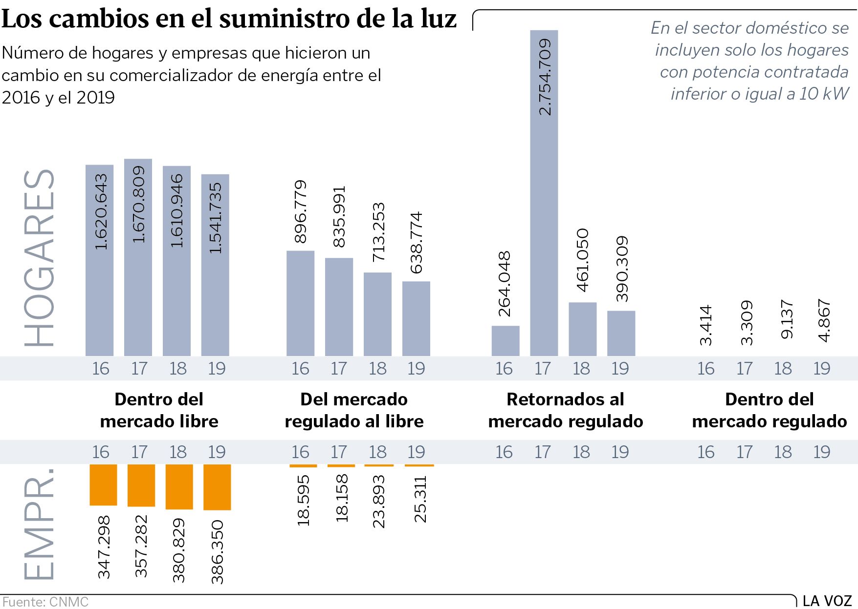 Los comerciales siguen vendiendo contratos de luz puerta a puerta ...
