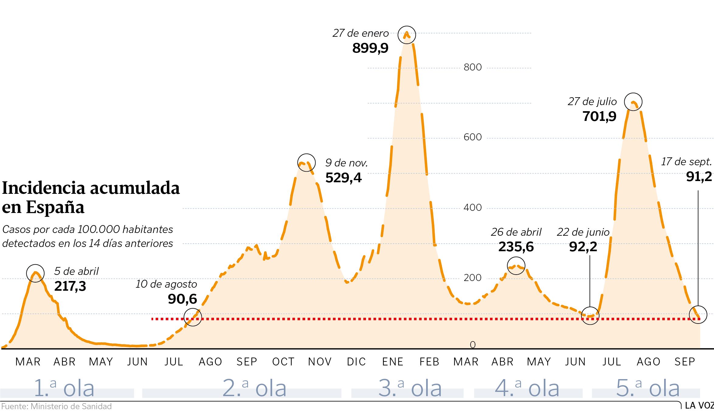 El fin de la quinta ola: los contagios caen a niveles del verano del ...