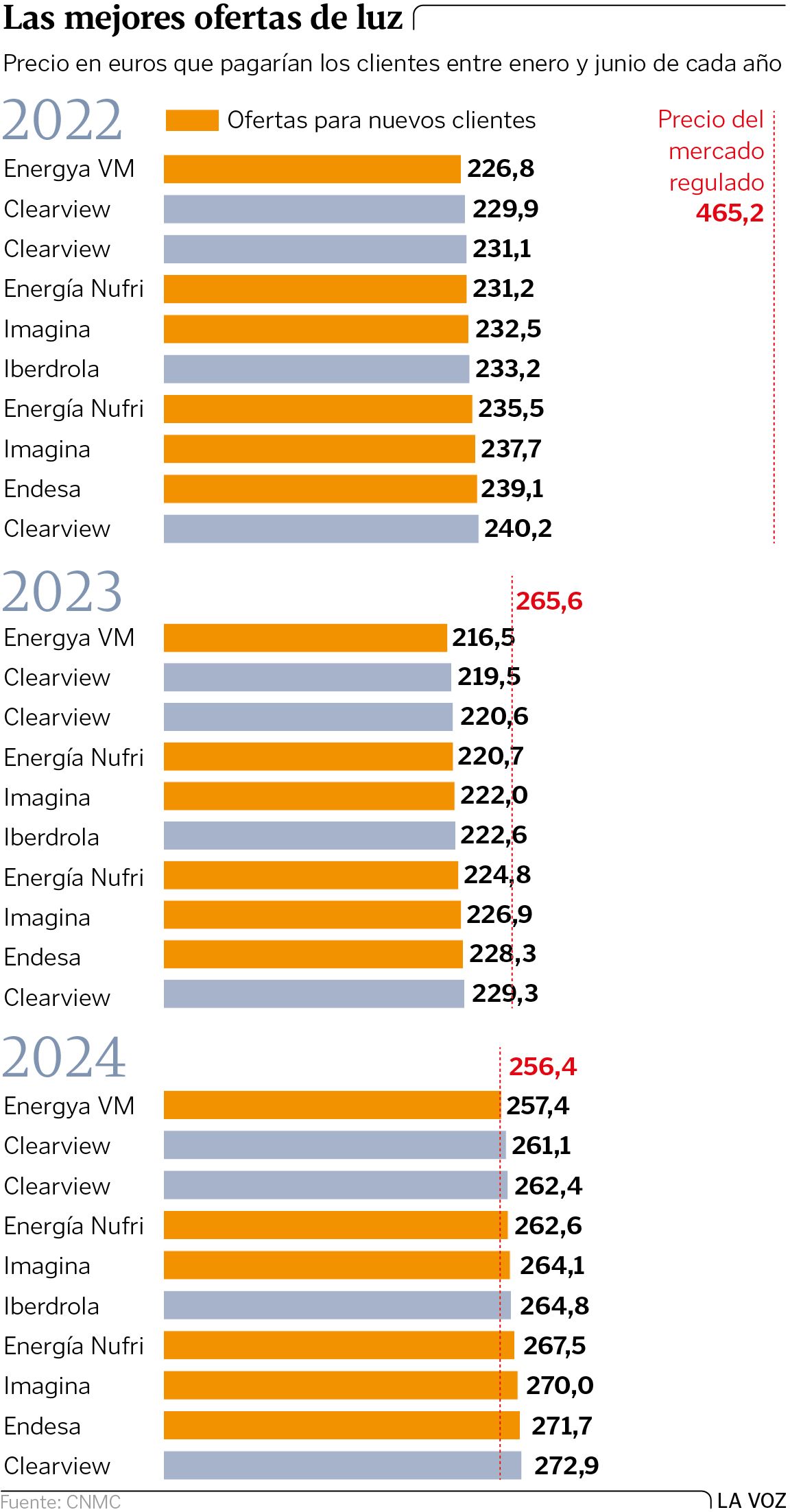 La tarifa regulada de la luz cae un 3,4 % mientras suben las más ...