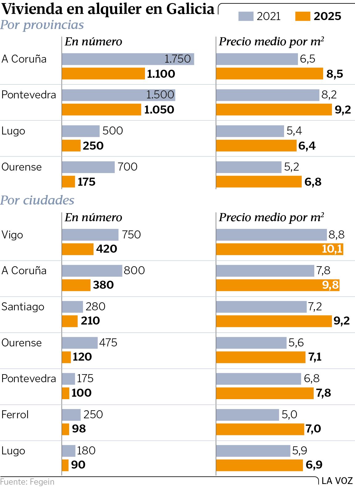 La oferta de vivienda en alquiler se redujo un 42 % en solo cuatro años