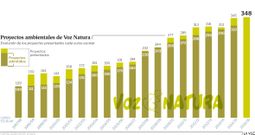 Proyectos ambientales de Voz Natura
