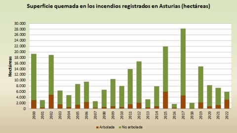 Superficie, en hectreas, quemada en los incendios registrados en Asturias