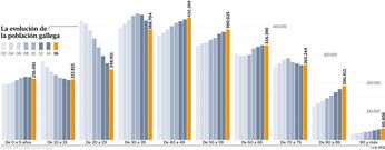 La evoluci�n de la poblaci�n gallega