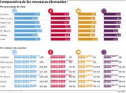 Comparativa de las encuestas electorales