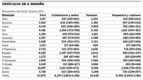 Datos del parque mvil de A Maria