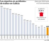Los muertos en accidentes de tr�fico en Galicia