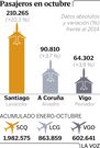 Pasajeros en octubre