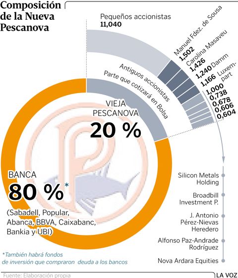 Composici�n de la Nueva Pescanova