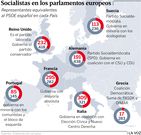 Socialistas en Europa