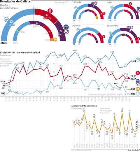 Resultados de Galicia