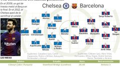 Alineaciones Chelsea-Barcelona