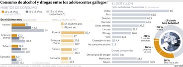 Consumo de alcohol y drogas entre los adolescentes gallegos