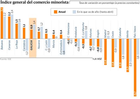 Índice general del comercio minorista
