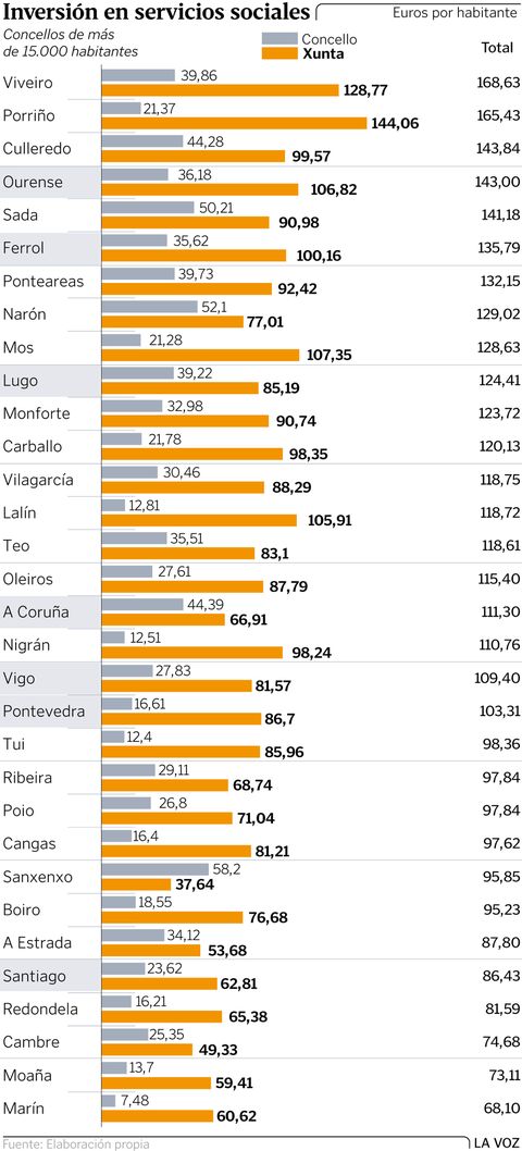 Inversión en servicios sociales