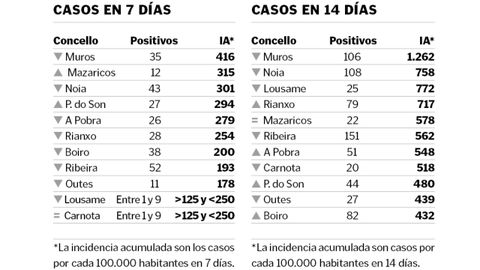 Incidencia acumulada a 7 y a 14 días en los municipios barbanzanos según los datos facilitados por el Sergas.