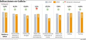 Infracciones en Galicia