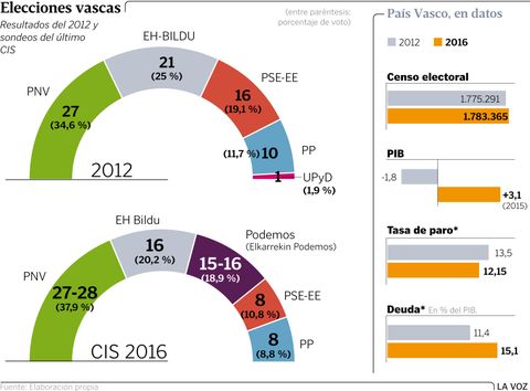 Elecciones vascas