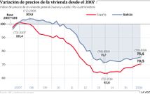 Variaci�n de precios de la vivienda desde el 2017