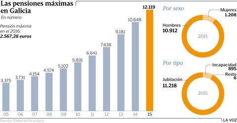 Las pensiones mximas en Galicia