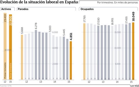 Evoluci�n de la situaci�n laboral en Espa�a