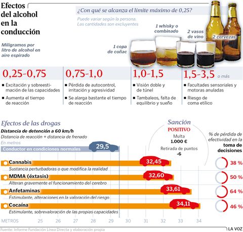 Efectos del alcohol en la conducci�n