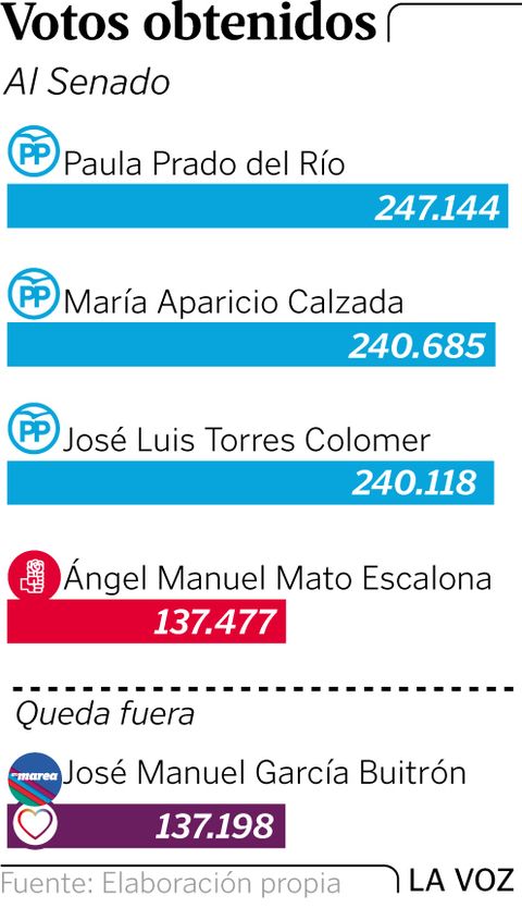 Votos obtenidos