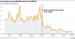 Consumo de anabolizantes en Galicia