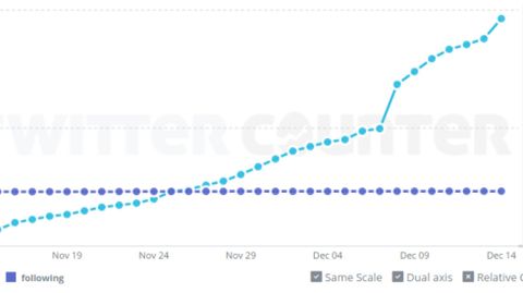 Evolucin de los followers de Pedro Snchez en las ltimas horas. 