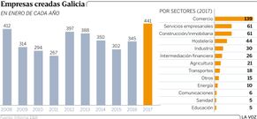 Empresas creadas en Galicia