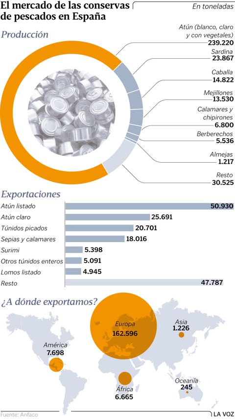 El mercado de las conservas