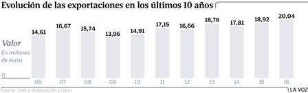 Evoluci�n de las exportaciones en los �ltimos 10 a�os