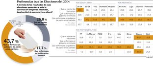 Preferencias tras las elecciones del 20D