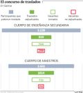 El concurso de traslados