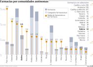 Farmacias por comunidades aut�nomas