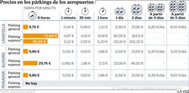 Precios de los p�rkings de los aeropuertos