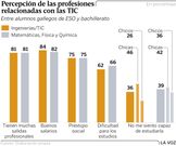 Percepci�n de las profesiones relacionadas con las TIC