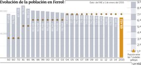 Evoluci�n de la poblaci�n en Ferrol