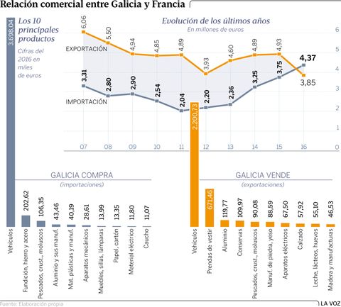 Relacin comercial entre Galicia y Francia