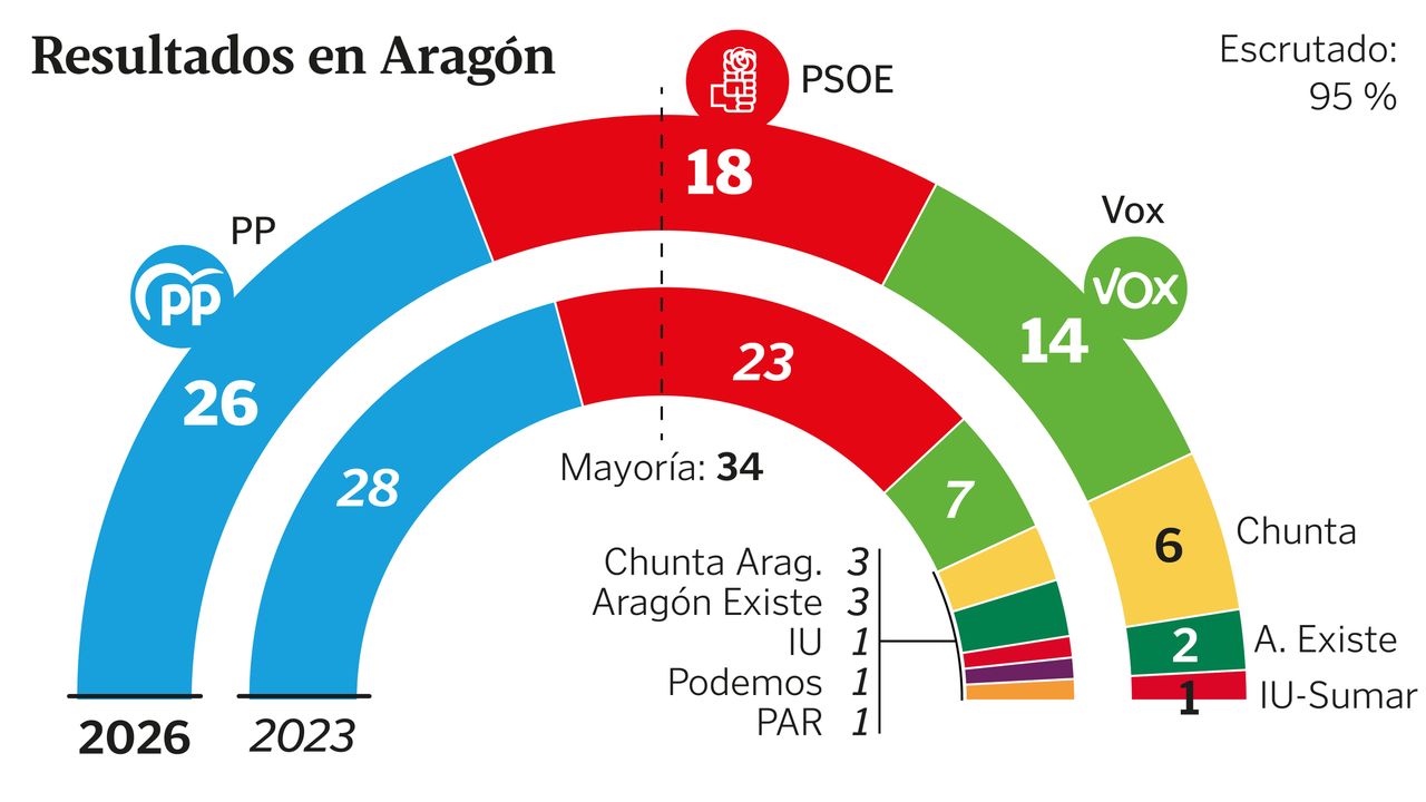 El popular Jorge Azcón gana los comicios en Aragón, pero necesitará a Vox para gobernar
