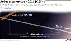 As� es el asteroide �2014 JO25�