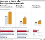 Apoyo de la Xunta a la investigaci�n universitaria