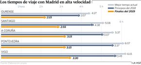 Los tiempos de viaje con Madrid en alta velocidad