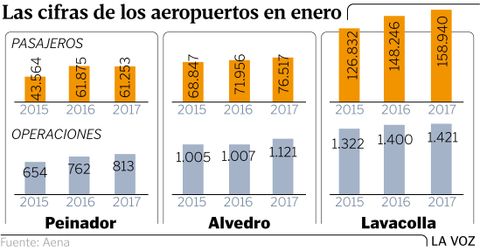 Las cifras de los aeropuertos en enero