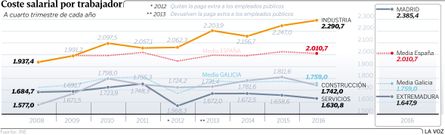 Coste salarial por trabajador