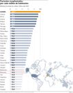 Pacientes trasplantados por cada mill�n de habitantes