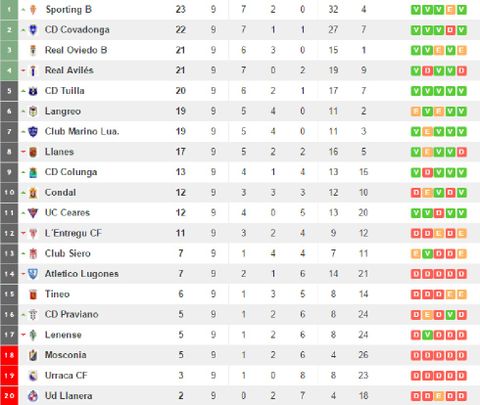 Clasificaci�n del Grupo 2 de Tercera Divisi�n tras el empate del Vetusta